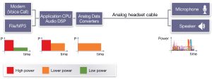 Power profiles for mobile phone with analog headset (Source: Synopsys)