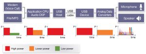 Power profiles for mobile phone with legacy USB audio headset (Source: Synopsys)