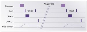 Concept for audio bursting and LPM L1 for power saving (Source: Synopsys)