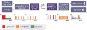 Power profiles for mobile phone with USB Audio Device Class 3.0 headset (Source: Synopsys)