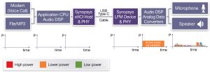 Power profiles for active noise cancellation in ADC 3.0 headset (Source: Synopsys)