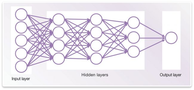 A simple example of a deep neural network (Source: Synopsys)