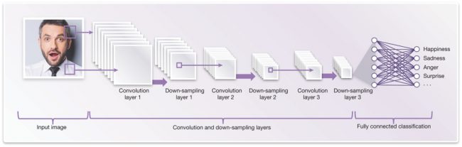 Example of a convolutional neural network architecture (or graph) for facial analysis (Source: Synopsys)