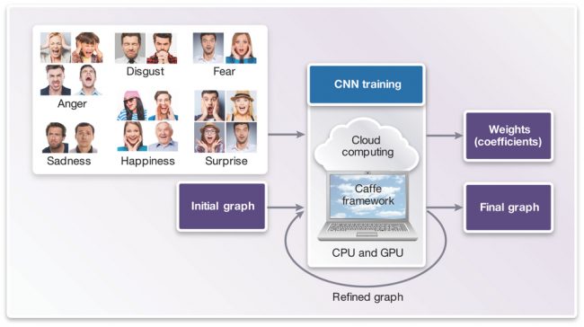 CNN training phase (Source: Synopsys)