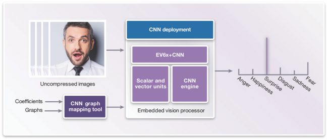 The CNN deployment phase (Source: Synopsys)