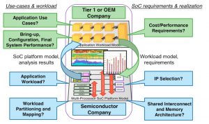 Improving information exchange in early architecture analysis using virtual prototyping (Source: Synopsys)