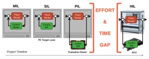 Some forms of ‘in the loop’ testing have limitations (Source: Synopsys)