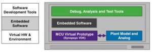 A complete simulation environment for powertrain development, using virtual hardware ECUs (Source: Synopsys)