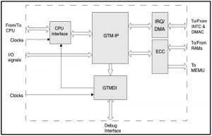 Integrating the GTM IP into a virtual MCU model (Source: Synopsys)