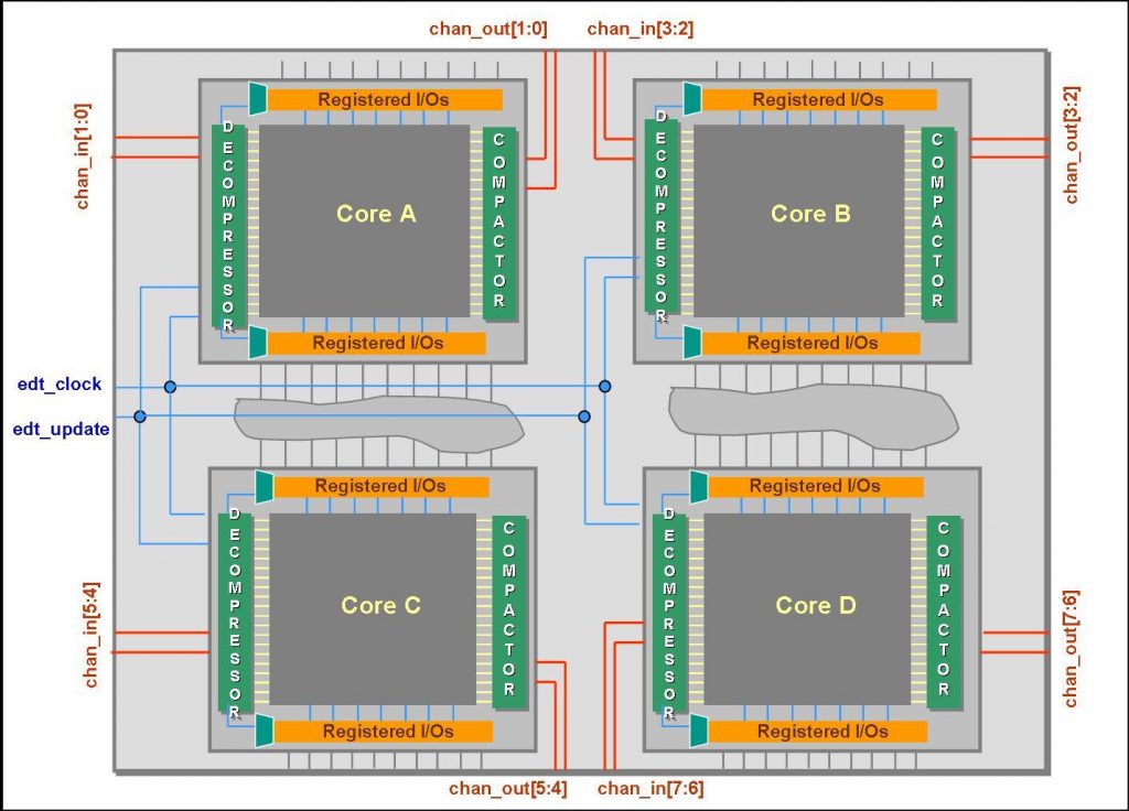 Figure 1. Hierarchical DFT pattern generation (Mentor - click to enlarge)