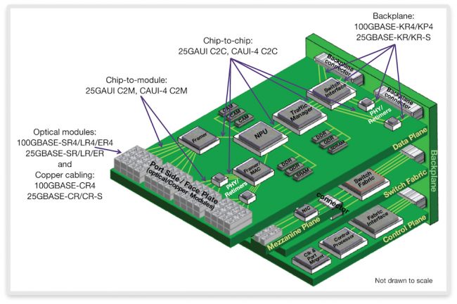 Pictorial view of 25G Ethernet applications on a data plane (Source: Synopsys)