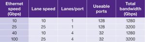 A 25G port speed provides a scalable path to 100G with additional lanes per port (Source: Synopsys)