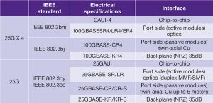 IEEE defined standards for 25G Ethernet and its target interfaces (Source: Synopsys)