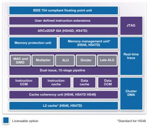 An overview of the HS4x architecture and options (Source: Synopsys)