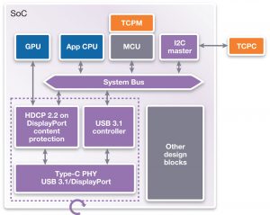 Complete DesignWare USB Type-C and HDCP 2.2 embedded security module (Source: Synopsys)