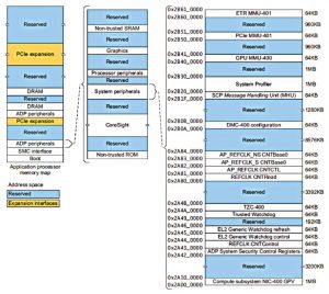 Partial memory map description in the Juno ARM Development Platform SoC reference manual (Source: Synopsys)