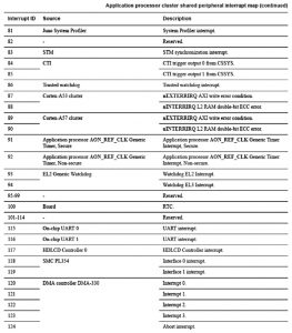 The interrupt table on the Juno ARM Development Platform SoC from the TRM.