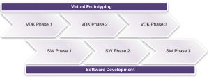 Staging the VDK development according to the software development phases (Source: Synopsys)