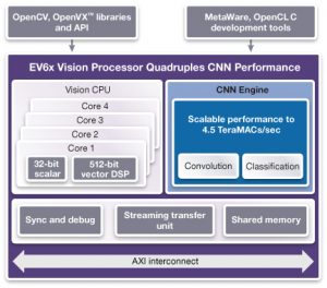 The updated EV6x architecture (Source: Synopsys)