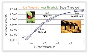 Typical CMOS transistor operating regions (Source: Synopsys)