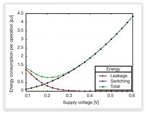 Energy consumption as a function of supply voltage (Source: Synopsys)