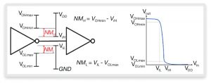 Noise margin calculations for standard cells (Source: Synopsys)