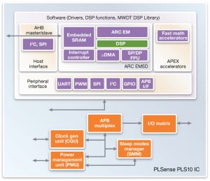 PLSense PLS10 IC based on Synopsys’ ARC Data Fusion Subsystem (Source: Synopsys)