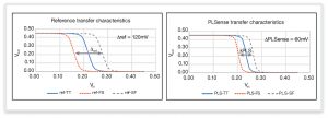 Sub-threshold transfer characteristic comparison (Source: Synopsys)