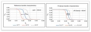 Sub-threshold transfer characteristic comparison (Source: Synopsys)