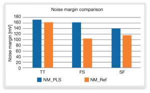 Noise margin comparison for various process corners (Source: Synopsys)