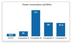 Power consumption comparison vs competitive solutions (Source: Synopsys)