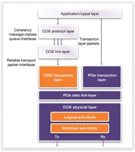 The CCIX specification builds on PCI Express to implement a CCIX transaction layer (Source: Synopsys)