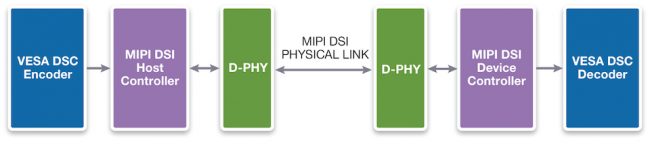 An example of how DSC and DSI interoperate on host and device sides (Source: Synopsys)