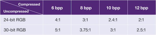 Sample compression rates with and without DSC (Source: Synopsys)