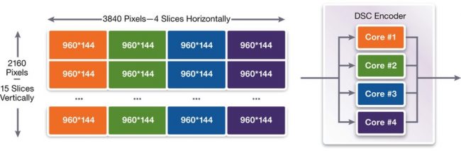 An example of a 4K (3840x2160) resolution image divided into slices, to be compressed in parallel (Source: Synopsys)