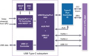 DesignWare USB-C 3.1/DisplayPort solution (Source: Synopsys)