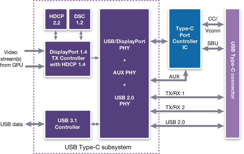 Combining Usb Type C And Displayport Support In Portable Implementations Tech Design Forum Techniques