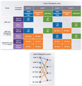 USB/DisplayPort lane multiplexing and crossbar switch for USB Type-C connector (Source: Synopsys)