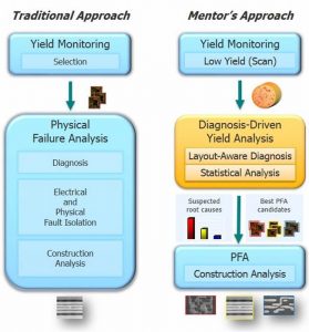 Figure 1. Traditional yield strategy compared with one using diagnosis-driven yield analysis (Mentor)