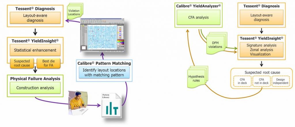 Figure 3. DFM-aware yield analysis (Mentor)