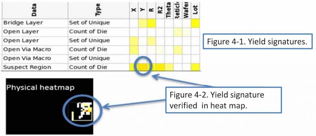 Figure 4. Yield signatures shown in the Tessent Diagnosis console and confirmed in a heat map of the layout (Mentor)