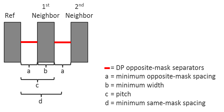 Figure 1: Typical pitch relationships and constraints in 20/16/14 nm double patterning layers (Mentor)