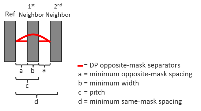 Figure 2. New pitch relationships and constraints in double patterning layers at 12 nm and below (Mentor)