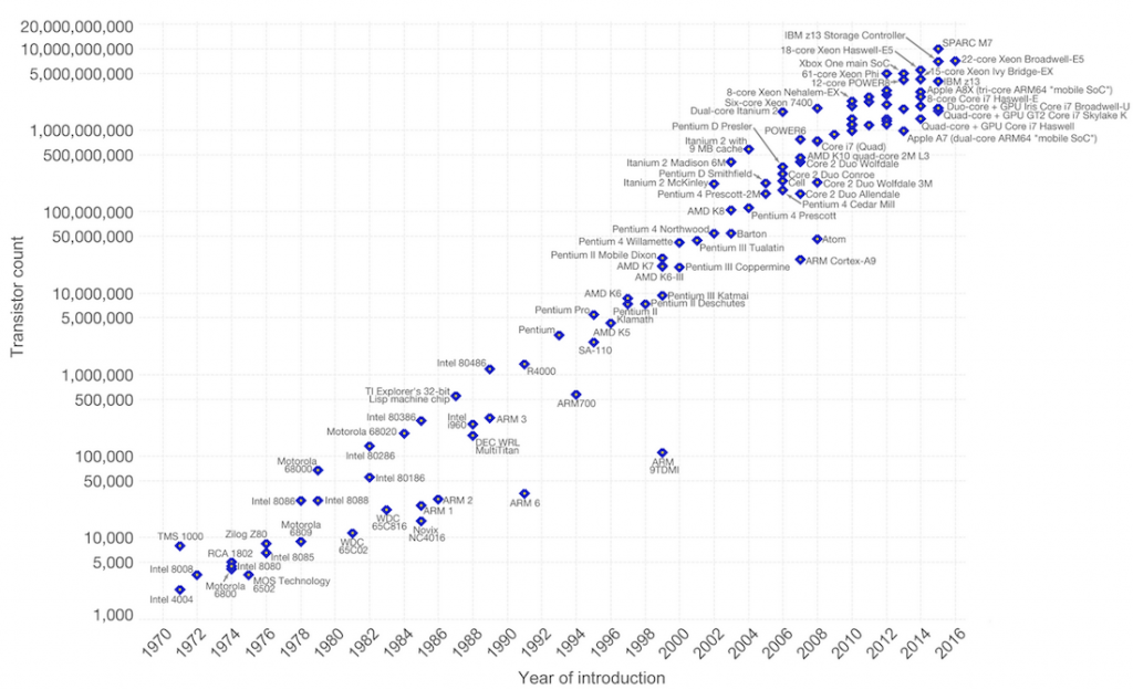 Figure 1: Moore’s law has held relatively steady for over 50 years [1].