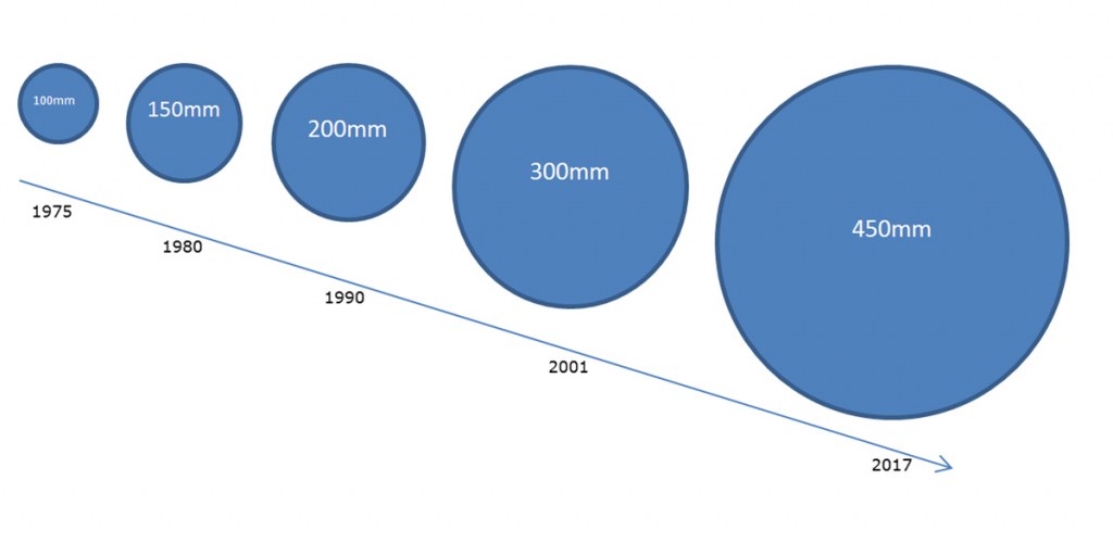 Figure 2: Increasing wafer size reduces the manufacturing cost per chip [2].