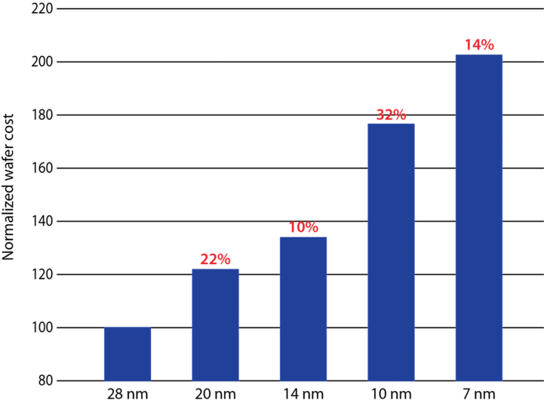 Assessing the true cost of process node transitions