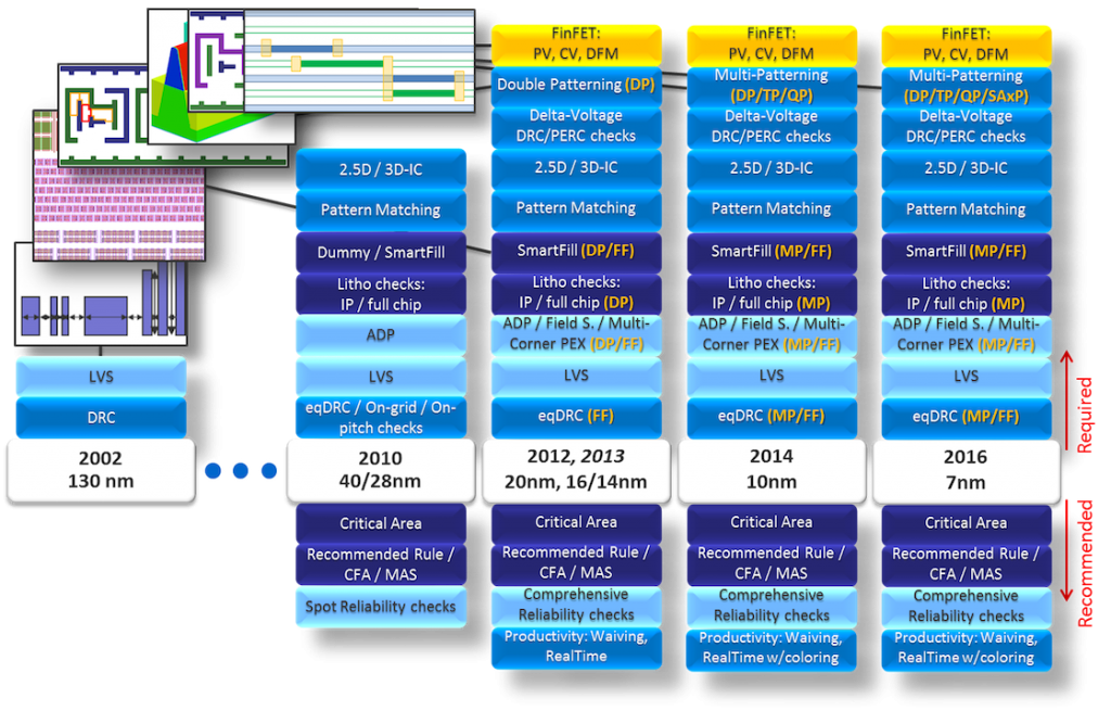 Figure 6: Design requirements have increased significantly node over node for physical and circuit verification, as well as DFM optimization.
