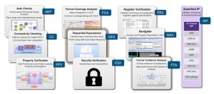 The various apps available as part of VC Formal (Source: Synopsys)