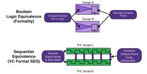 Two approaches to equivalence checking (Source: Synopsys)