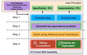 Sequential equivalence checking flow in VC Formal (Source: Synopsys)